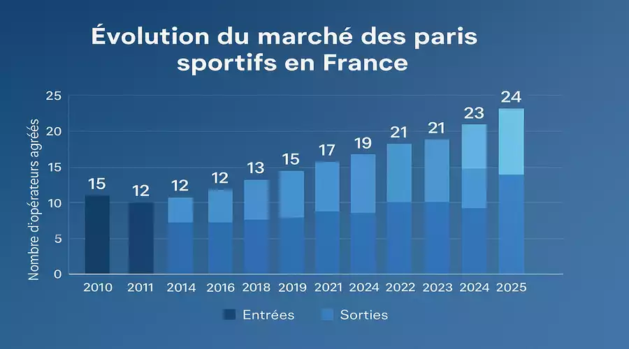 Évolution du marché des paris sportifs en France de 2010 à 2025