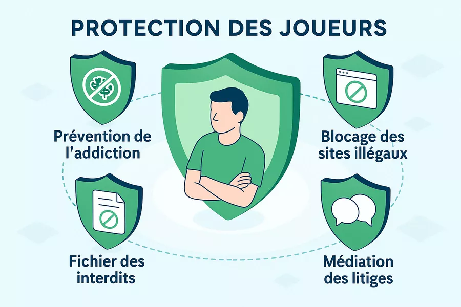 Mesures de protection des joueurs mises en place par l'ANJ